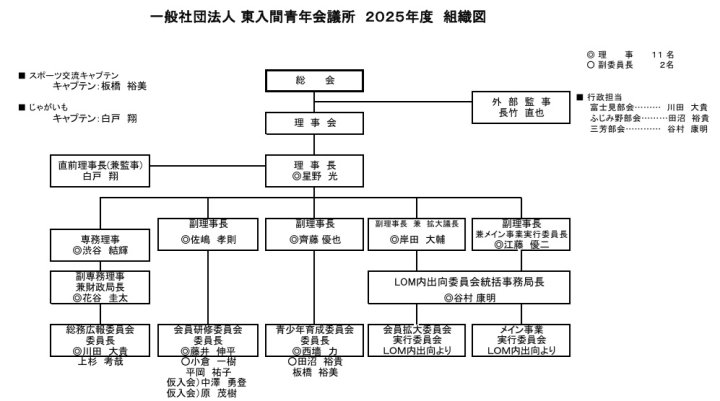 組織図・委員会